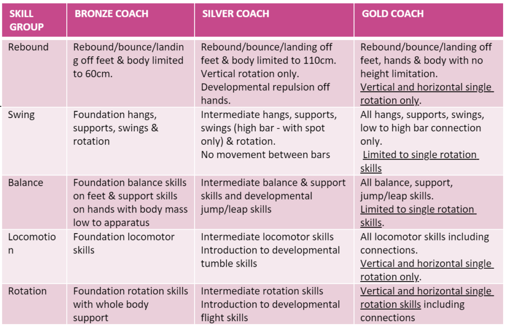 coach accred skill boundaries table