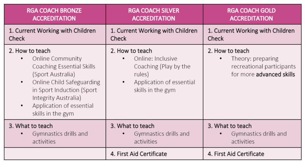 coach accrediation overview table