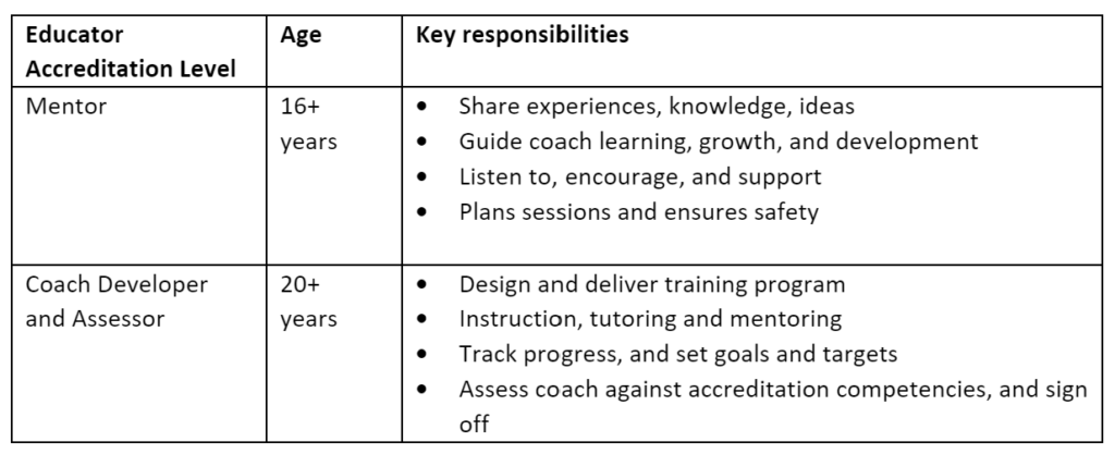 educator accred regulations table